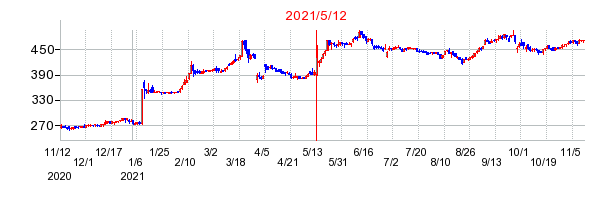 2021年5月12日 09:55前後のの株価チャート